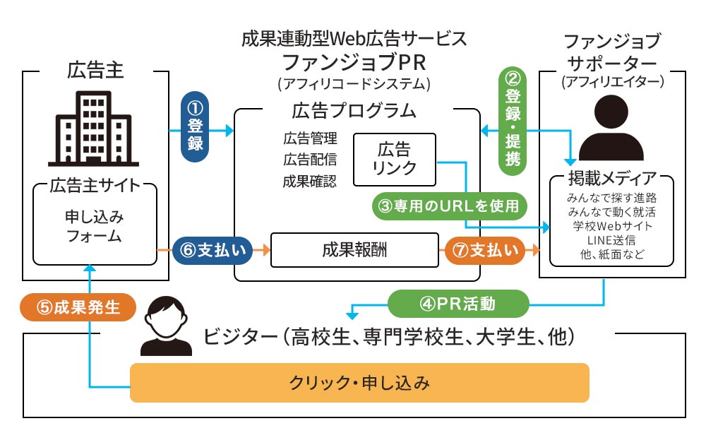 ファンジョブPR仕組み図